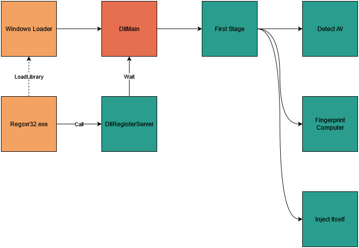 First stage execution flow