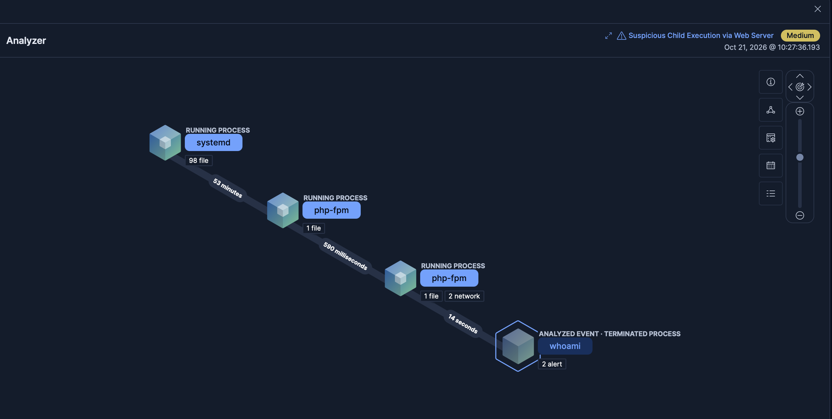Elastic alert Suspicious Child Execution via Web Server showing php-fpm spawning whoami on a PHP host