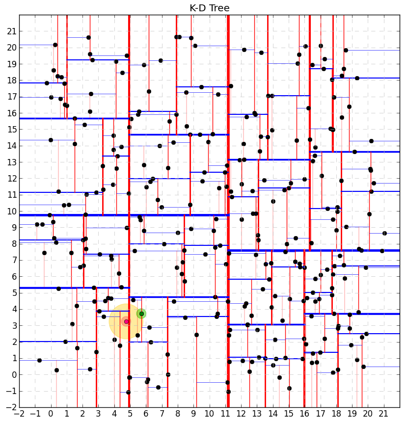KD-Baum-Algorithmus bei der Vektorsuche