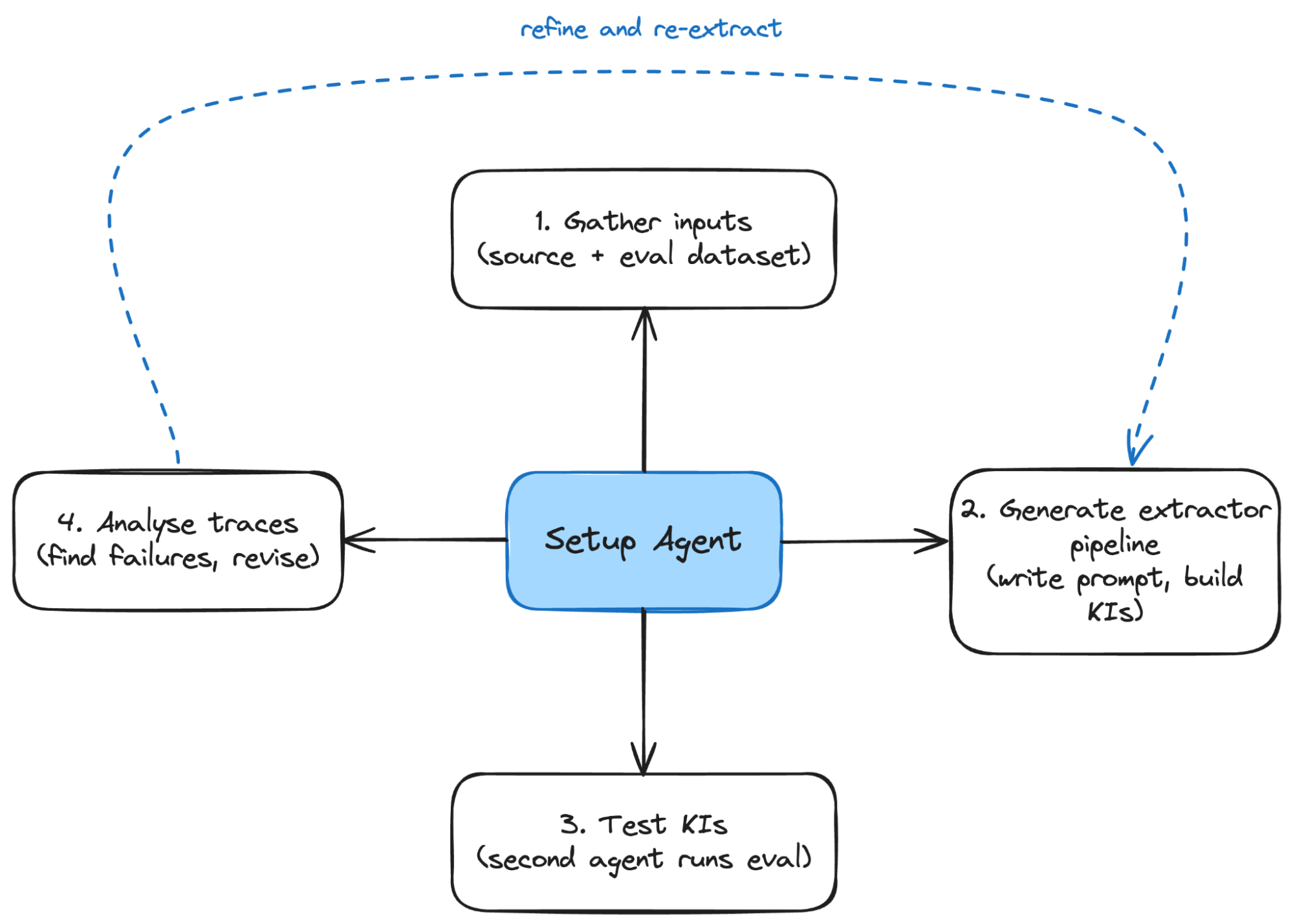 Flow diagram showing a four-step feedback loop centred on a Setup Agent. Step 1: Gather inputs (source and eval dataset) feeds into the Setup Agent. The Setup Agent drives three further steps: Step 2 (Generate extractor pipeline: write prompt, build KIs) to the right, Step 3 (Test KIs: second agent runs eval) below, and Step 4 (Analyse traces: find failures, revise) to the left. A dashed blue arrow arcs from Step 4 back to Step 2, labelled 'refine and re-extract', showing the loop continuously improving the extractor based on failures.
