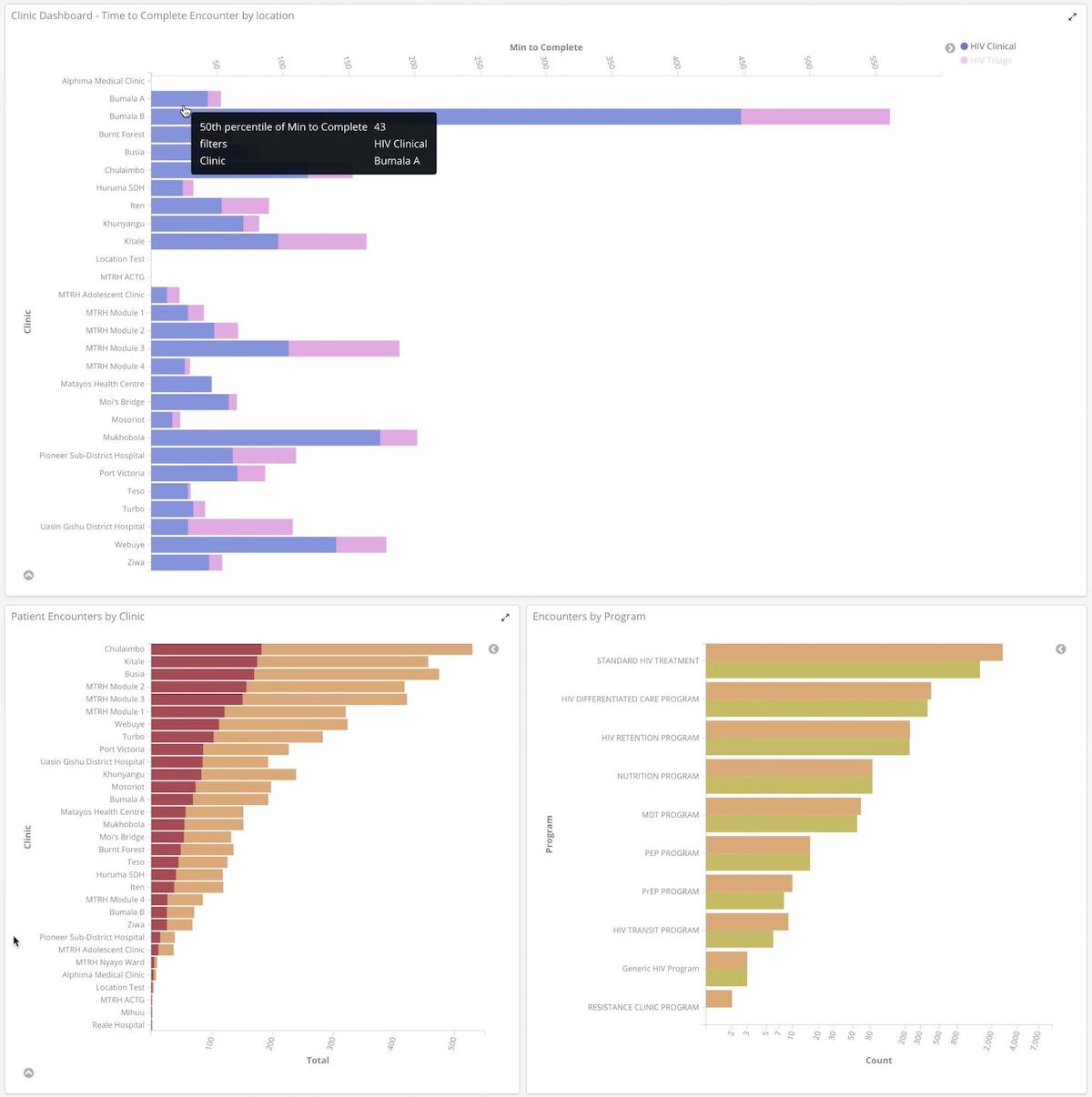 AMPATH clinic encounters dashboard