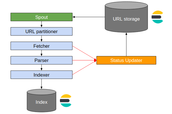 StormCrawler topology