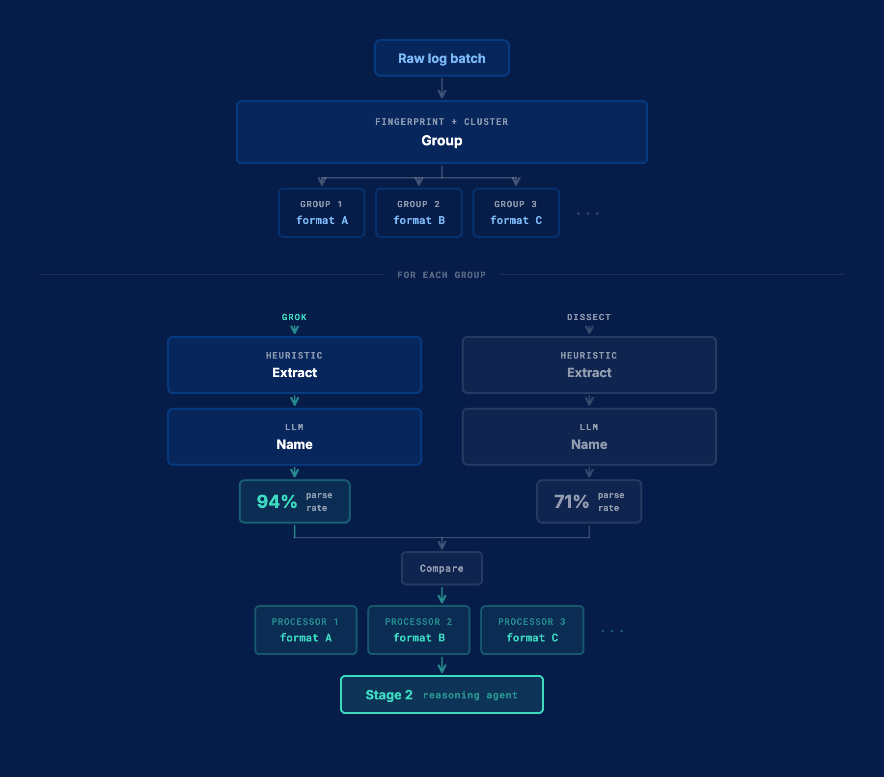 Stage 1: log grouping and per-group pattern extraction