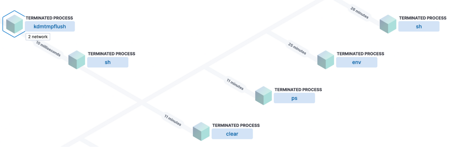 Elastic Analyzer View of BPFDoor following a reverse shell connection and post exploitation actions