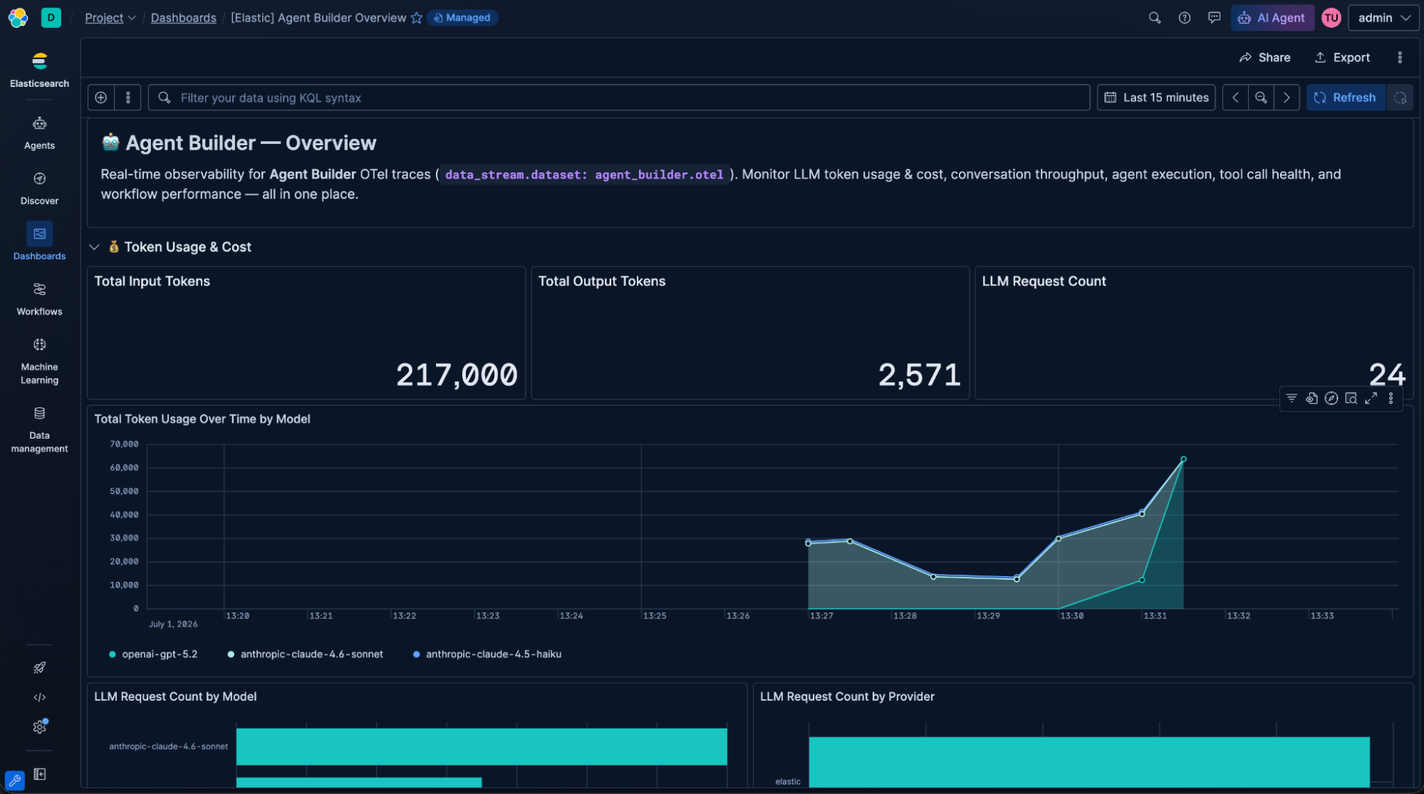 Elastic Agent Builder Overview dashboard showing token usage, cost metrics, and LLM request counts