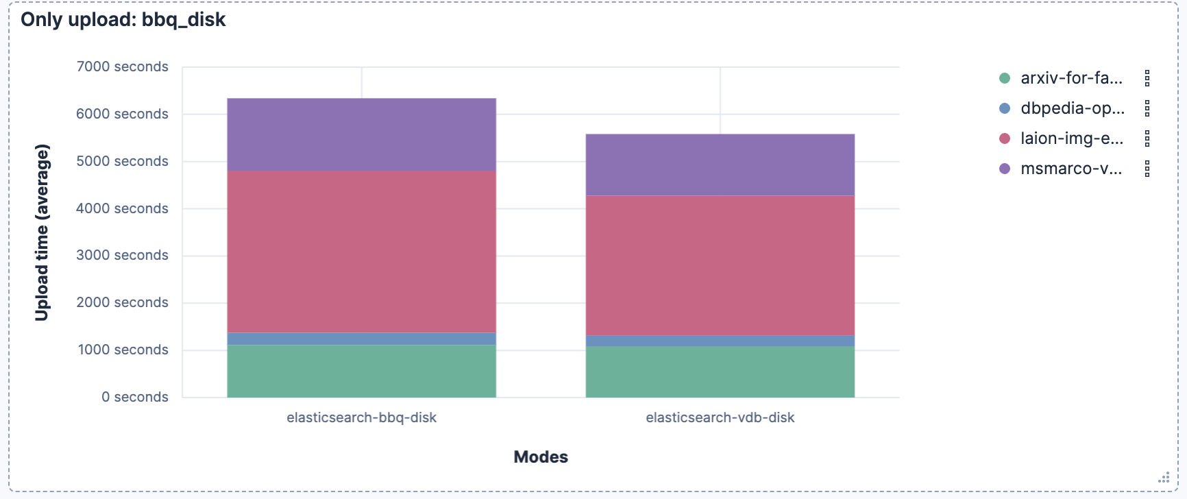 Upload time comparison across four datasets for bbq_disk index with and without vectordb_document mode