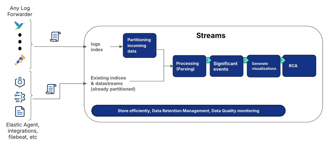 Streams