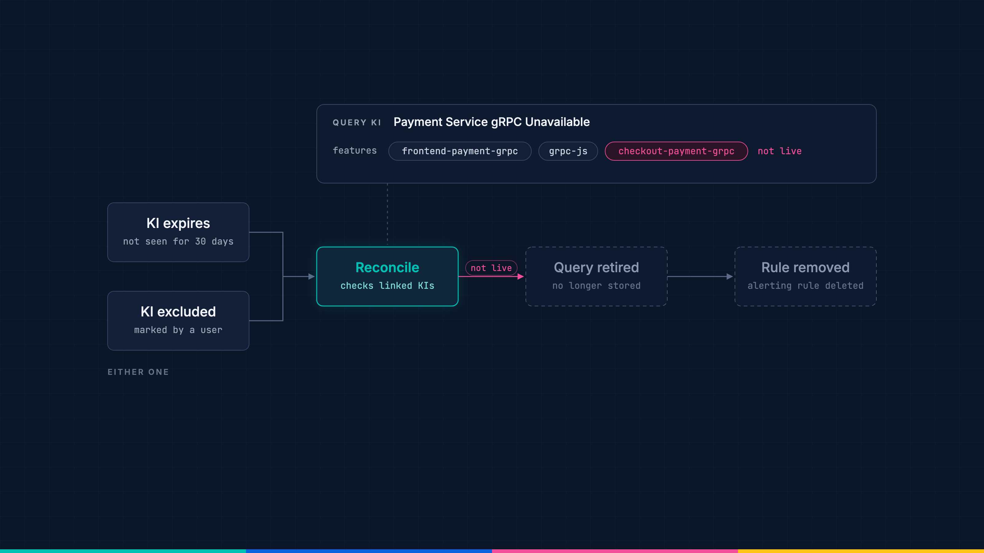 How a query retires: a feature KI expires after 30 days without being seen, or a user excludes it. A reconcile pass checks each query's linked KIs. In this example, checkout-payment-grpc on the Payment Service gRPC Unavailable query is not live, so the query is retired and its alerting rule is deleted.
