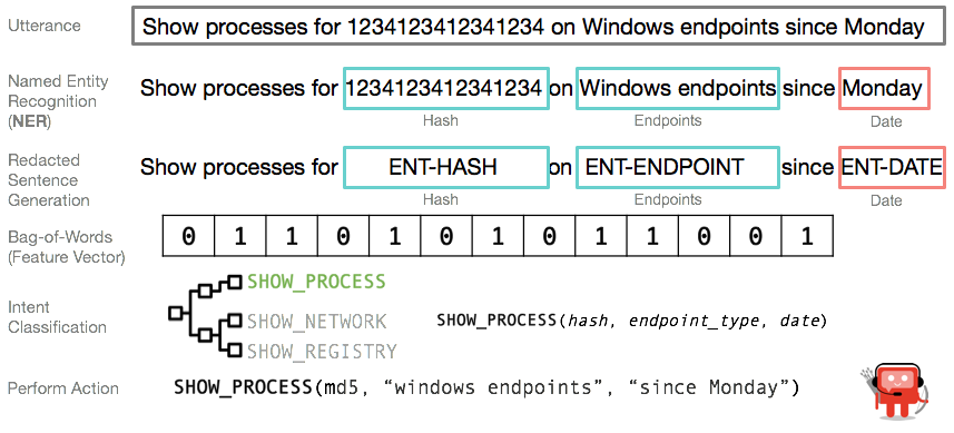 blog-figure-3-artemis-natural-language-understanding-pipeline-endpoint.png