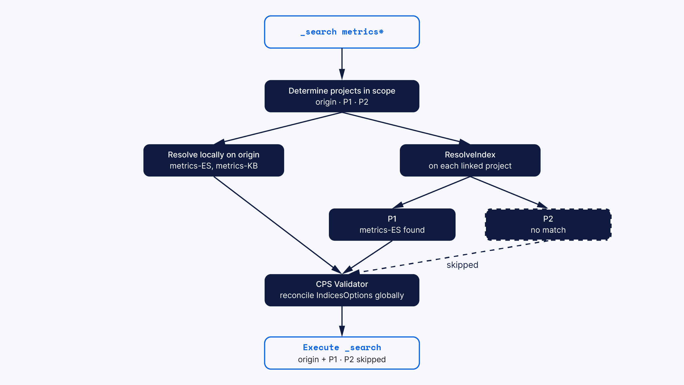 How the Elasticsearch TransportSearchAction works