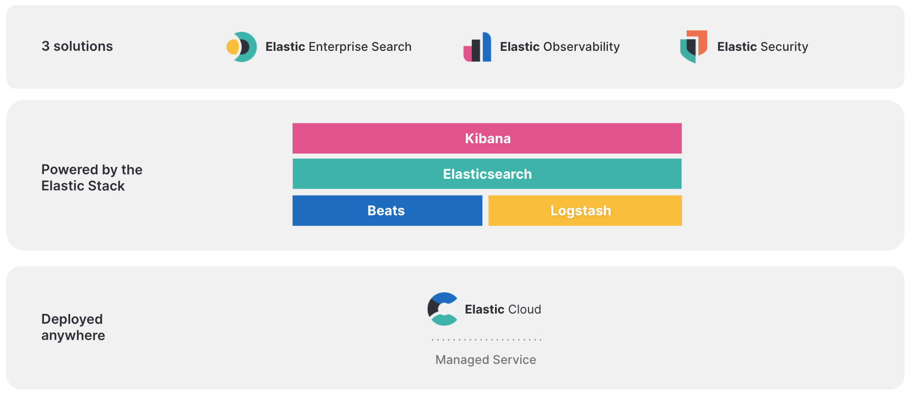 The Elastic Stack: Elasticsearch, Kibana, Logstash, and Beats