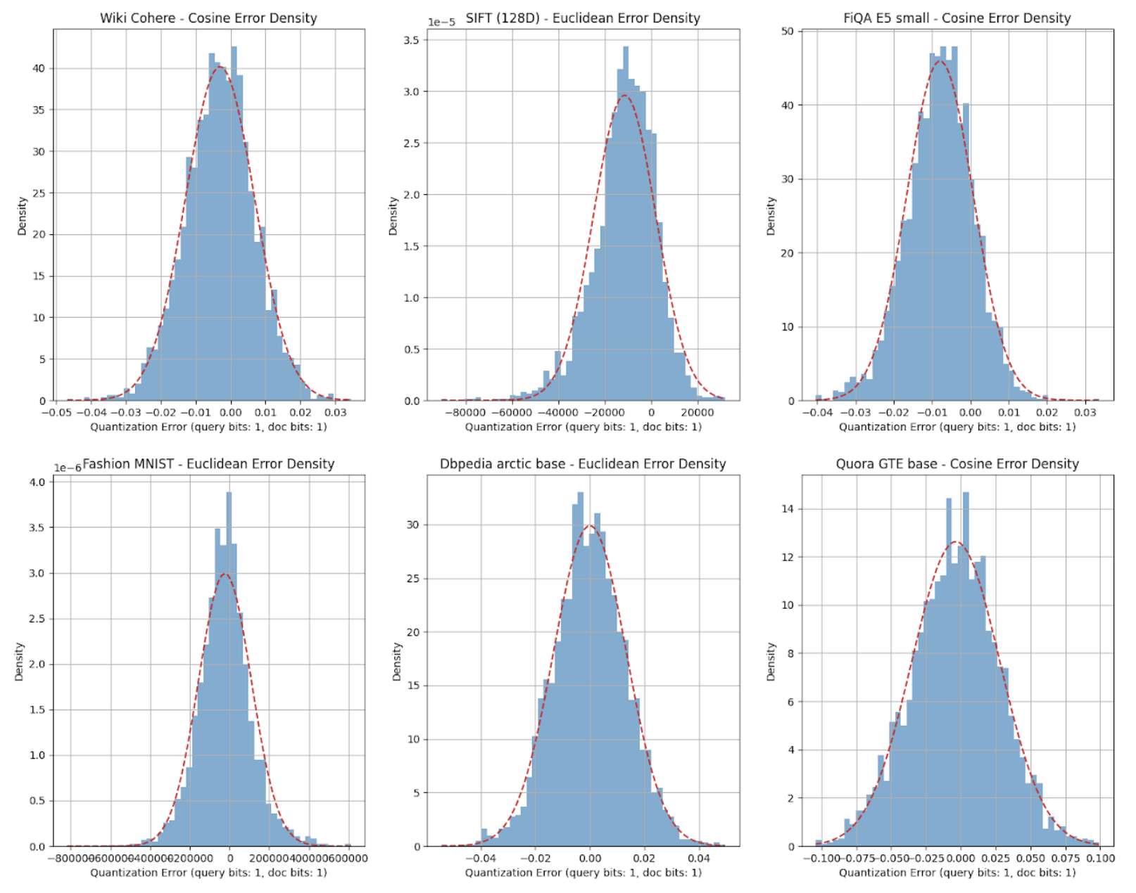 Vector quantization error density histograms across six datasets at 1-bit precision with Gaussian fits overlaid, confirming the Central Limit Theorem prediction used in the recall model