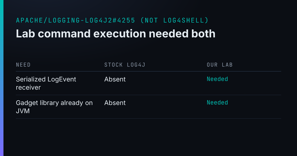Lab command execution needed both a serialized LogEvent receiver and a gadget library already on the JVM. Stock log4j-api and log4j-core provided neither.