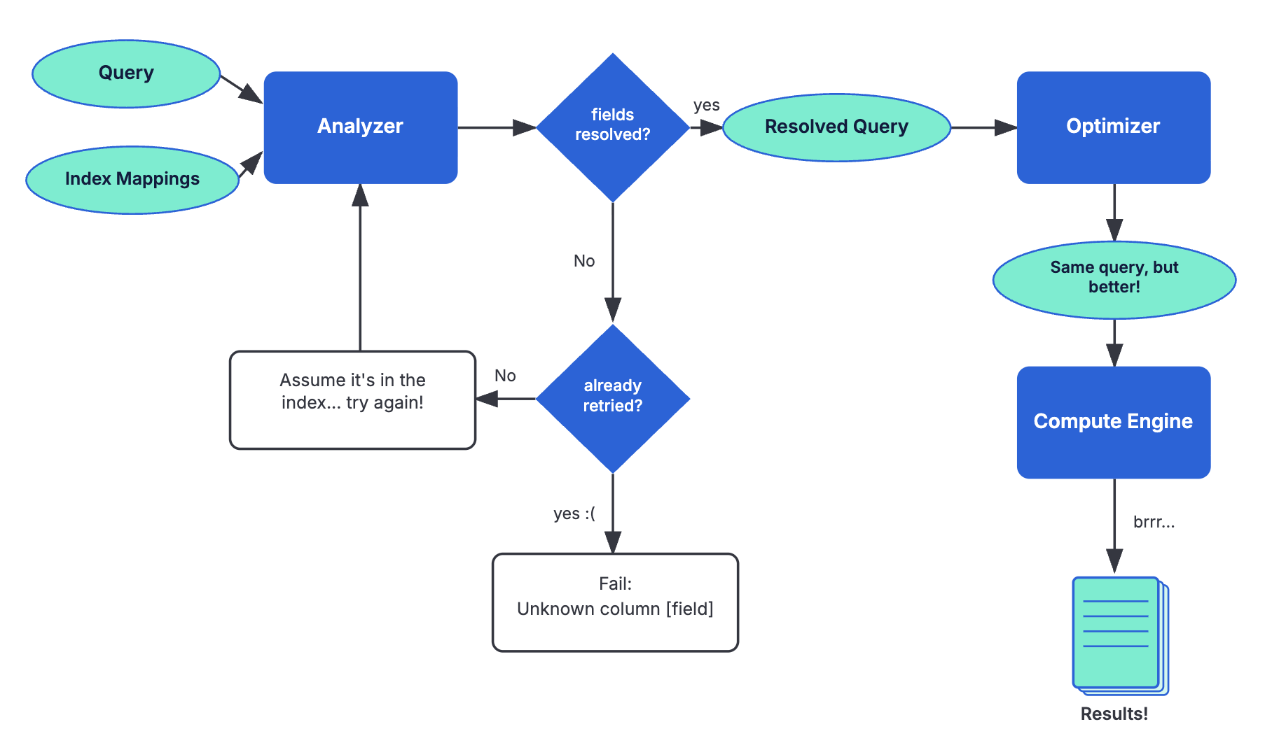 ES|QL unmapped fields flow: analyzer retries with NULLIFY or LOAD instead of failing on an unresolved field