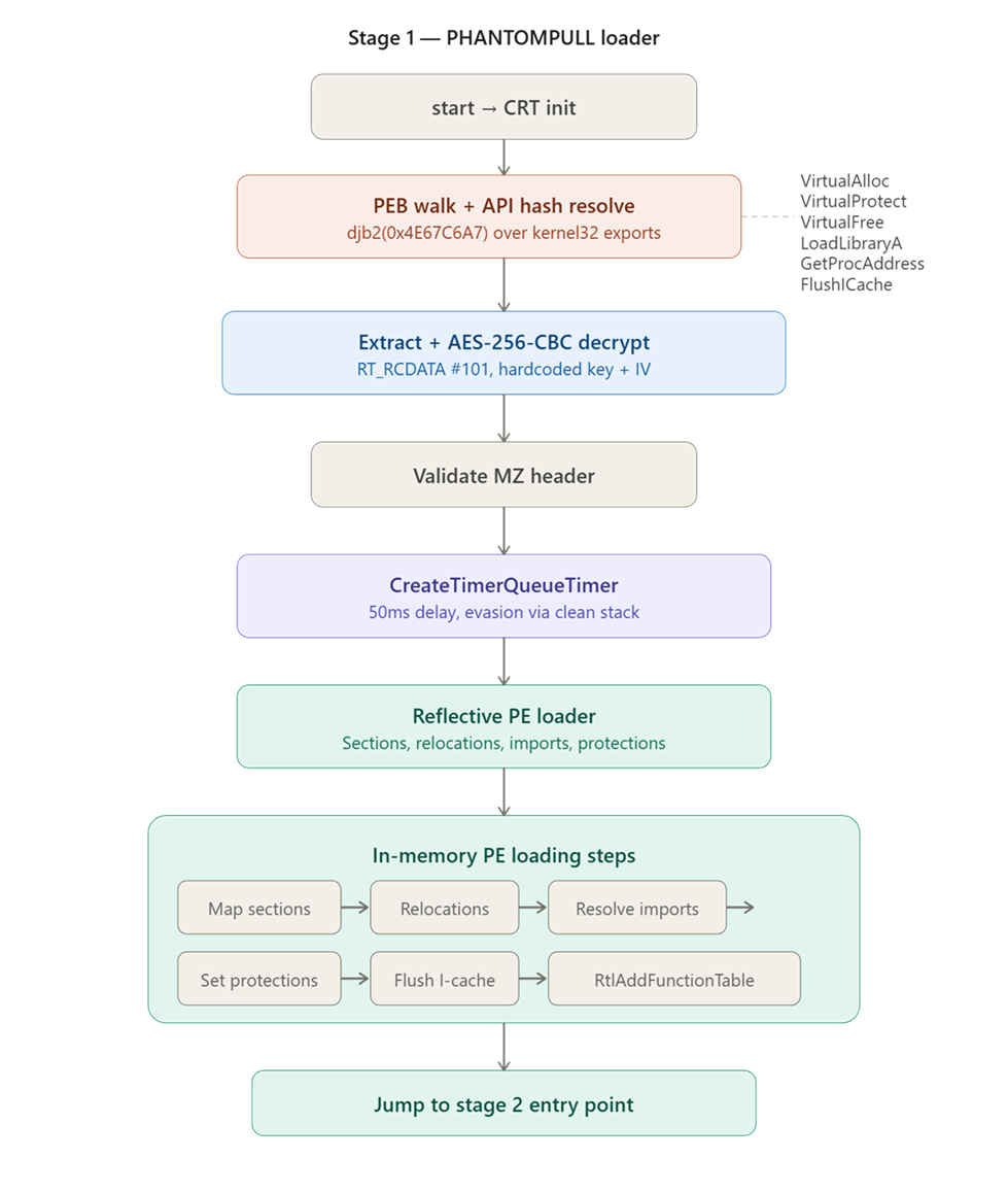 Execution flow via Stage 1