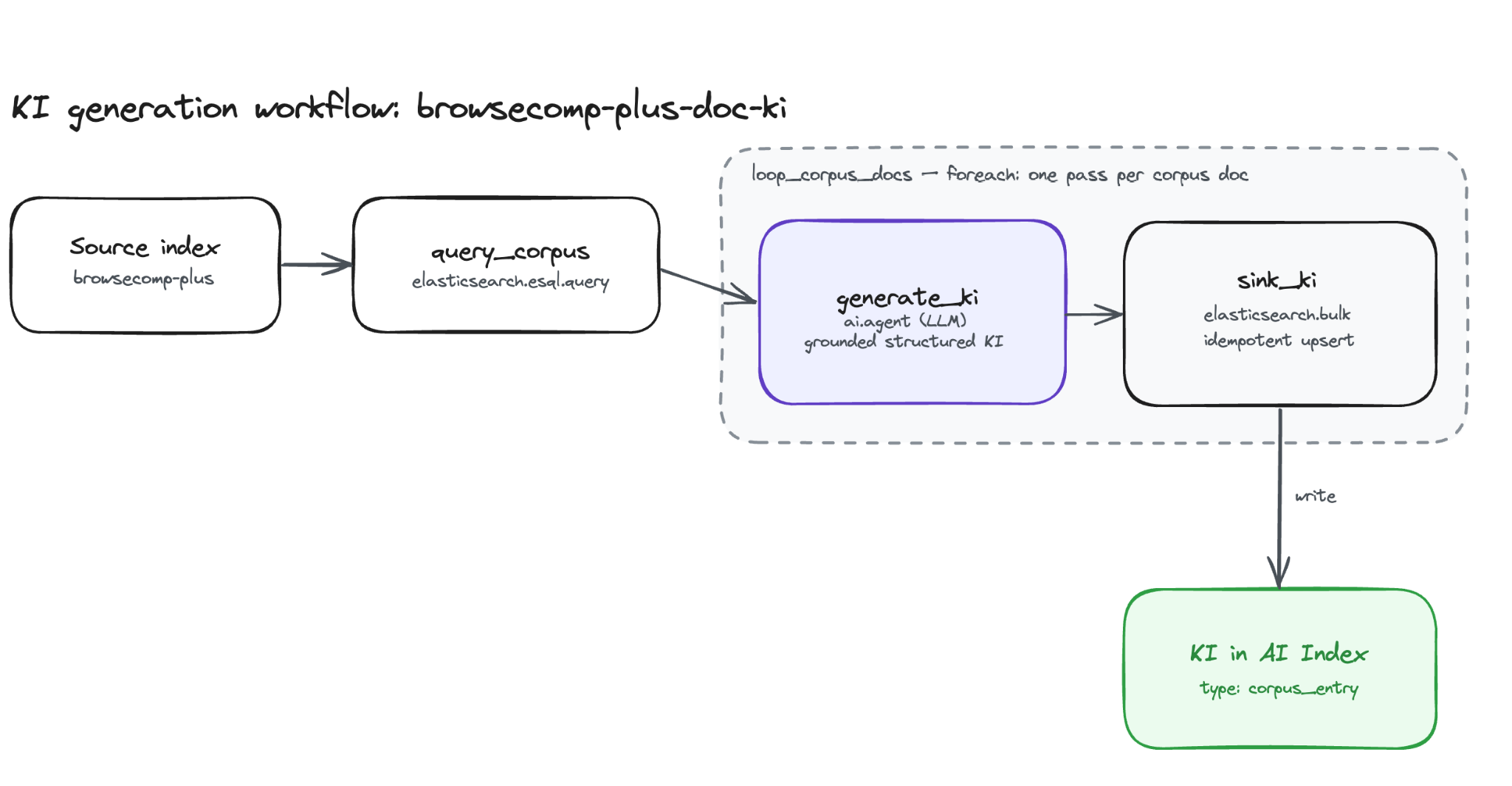 Kibana Workflow browsecomp-plus-doc-ki: query_corpus, generate_ki and sink_ki write a corpus_entry KI to the AI Index