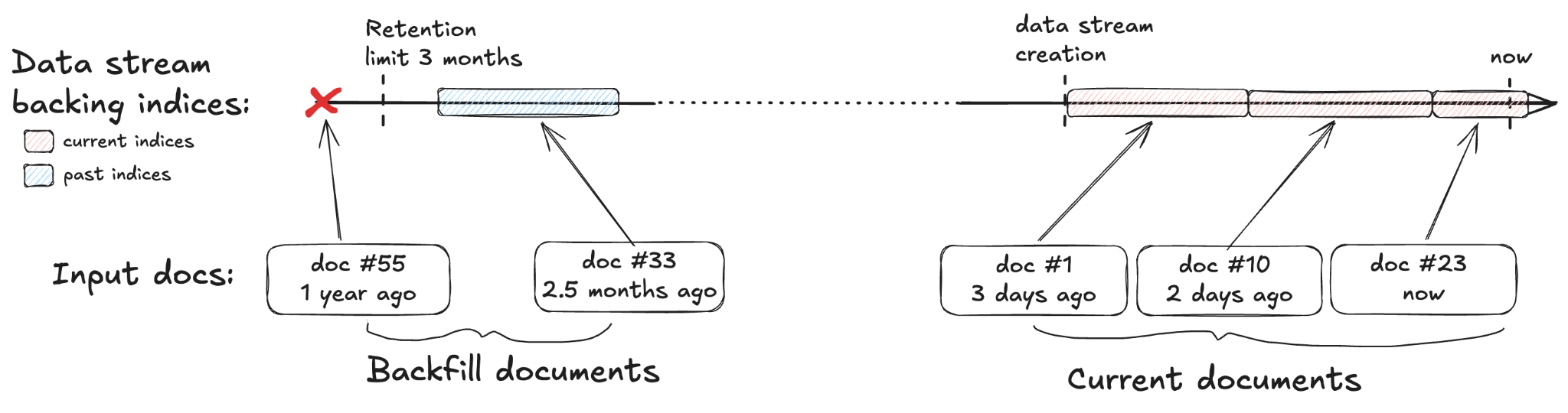 Time series data backfill timeline: past backing indices accept documents within the retention limit, rejecting older ones