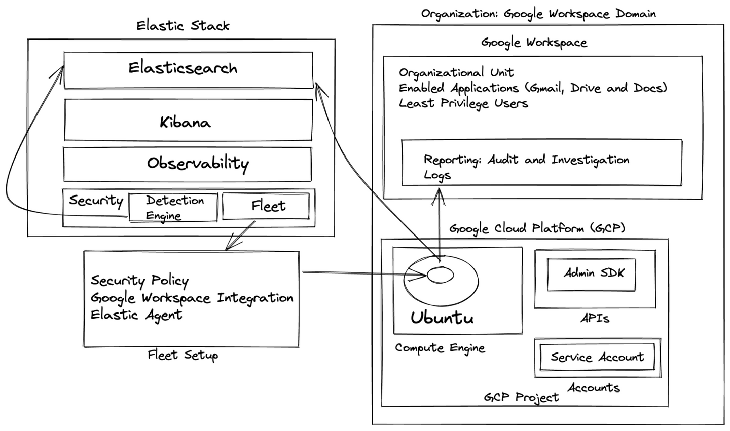 Simple architecture layout and process workflow