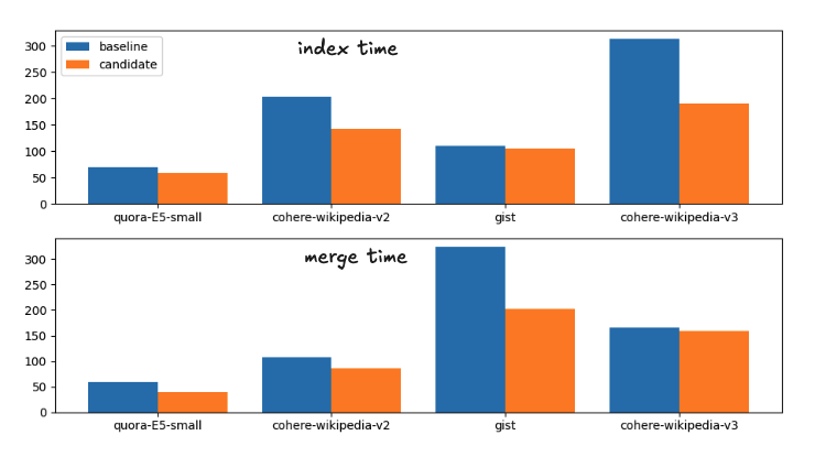 Index- und Zusammenführungszeit für die Baseline- und Kandidatenzusammenführungsstrategien
