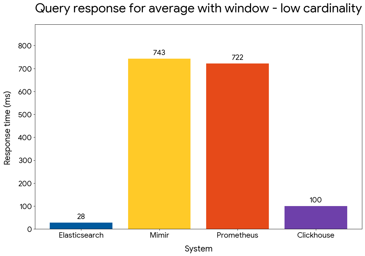 Gauge average with window — low cardinality