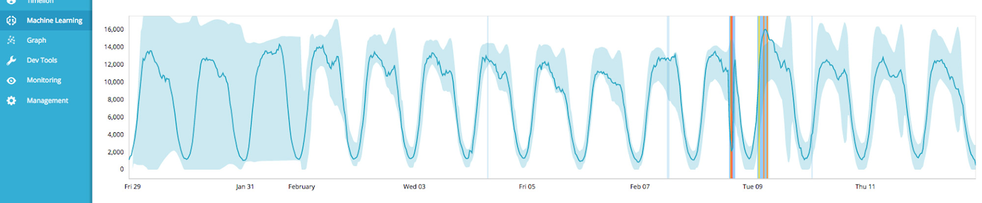 elasticsearch machine learning