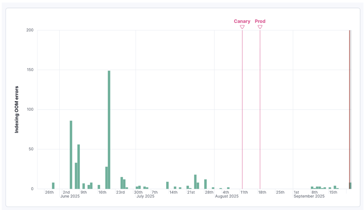 Indexing OOM errors on Elasticsearch Serverless data nodes falling to near zero after the HeapUsageDecider rollout