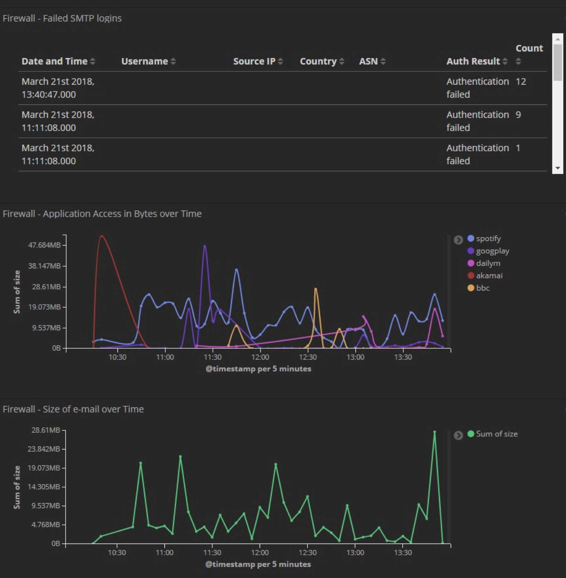 Kibana 仪表板 4