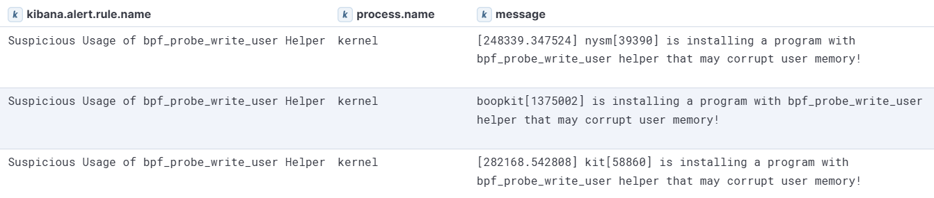 Figure 7: Telemetry example of bpf_probe_write_user function call via a malicious eBPF program