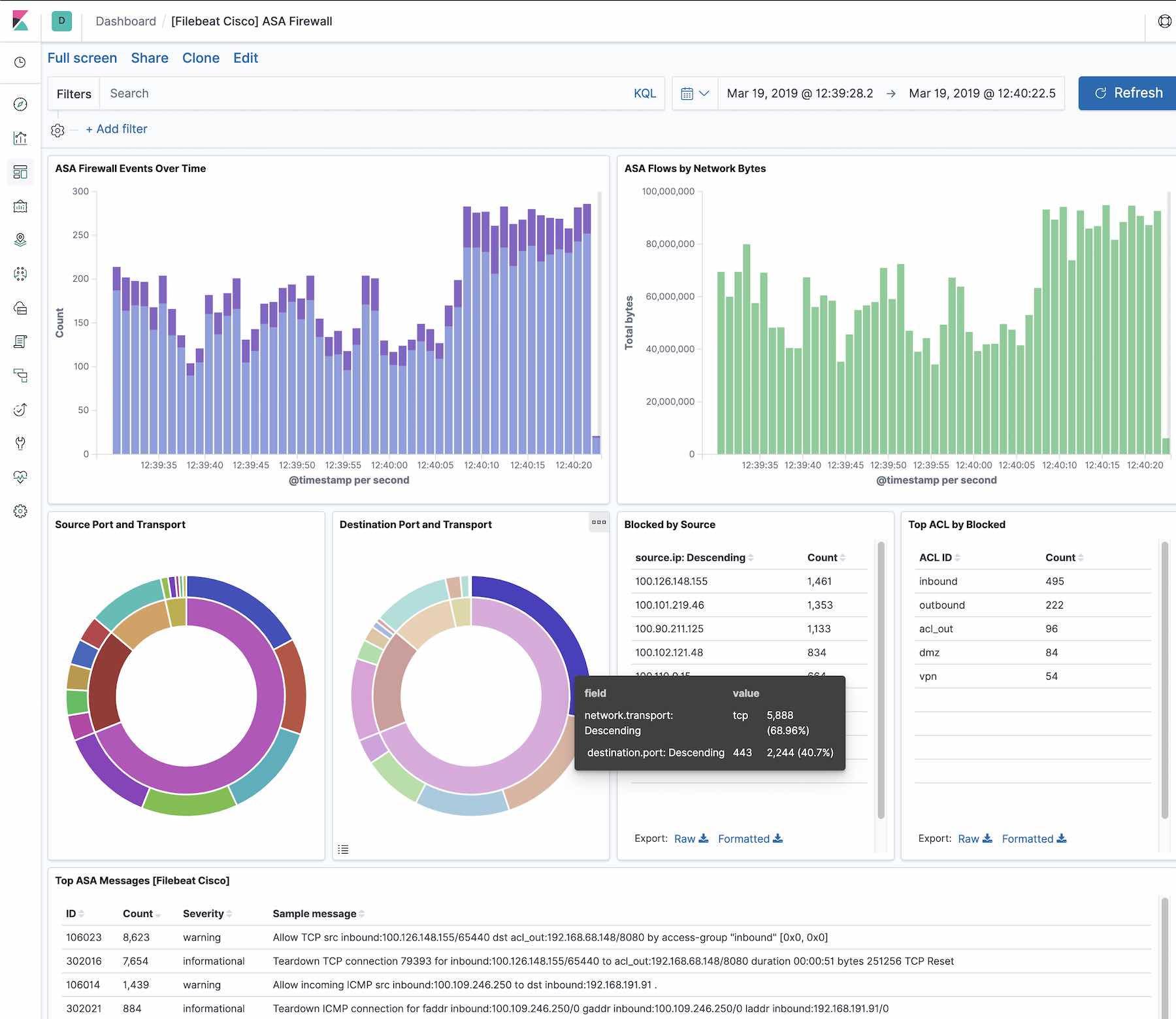 Security analytics dashboard powered by Beats