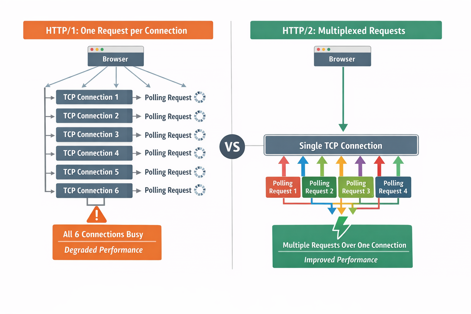 Diagramm zum Vergleich von HTTP/1 und HTTP/2 für kontinuierliches Polling in Kibana. HTTP/1 erfordert eine TCP-Verbindung pro Anfrage, wodurch der Verbindungspool des Browsers mit sechs Verbindungen erschöpft wird. HTTP/2 multiplexiert mehrere Polling-Anfragen über eine einzelne TCP-Verbindung, vermeidet Pool-Erschöpfung und erhält die Leistung.