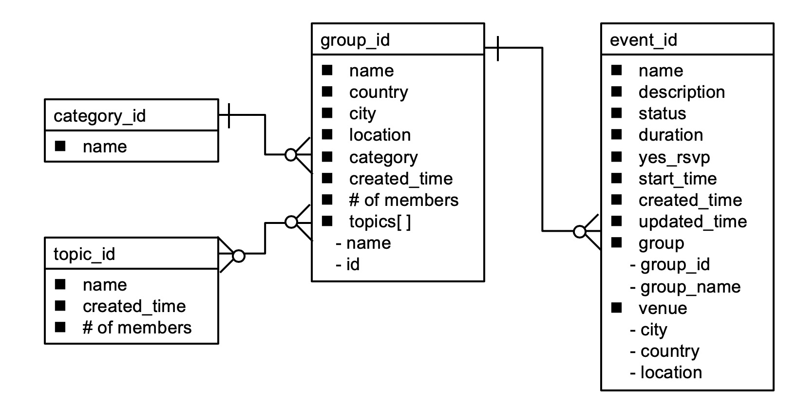 Meetup API entity model