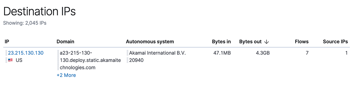 IP table with ASN information