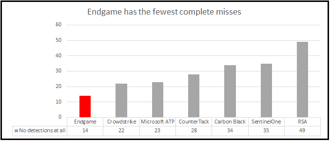 blog-mitre-endgame-misses.png