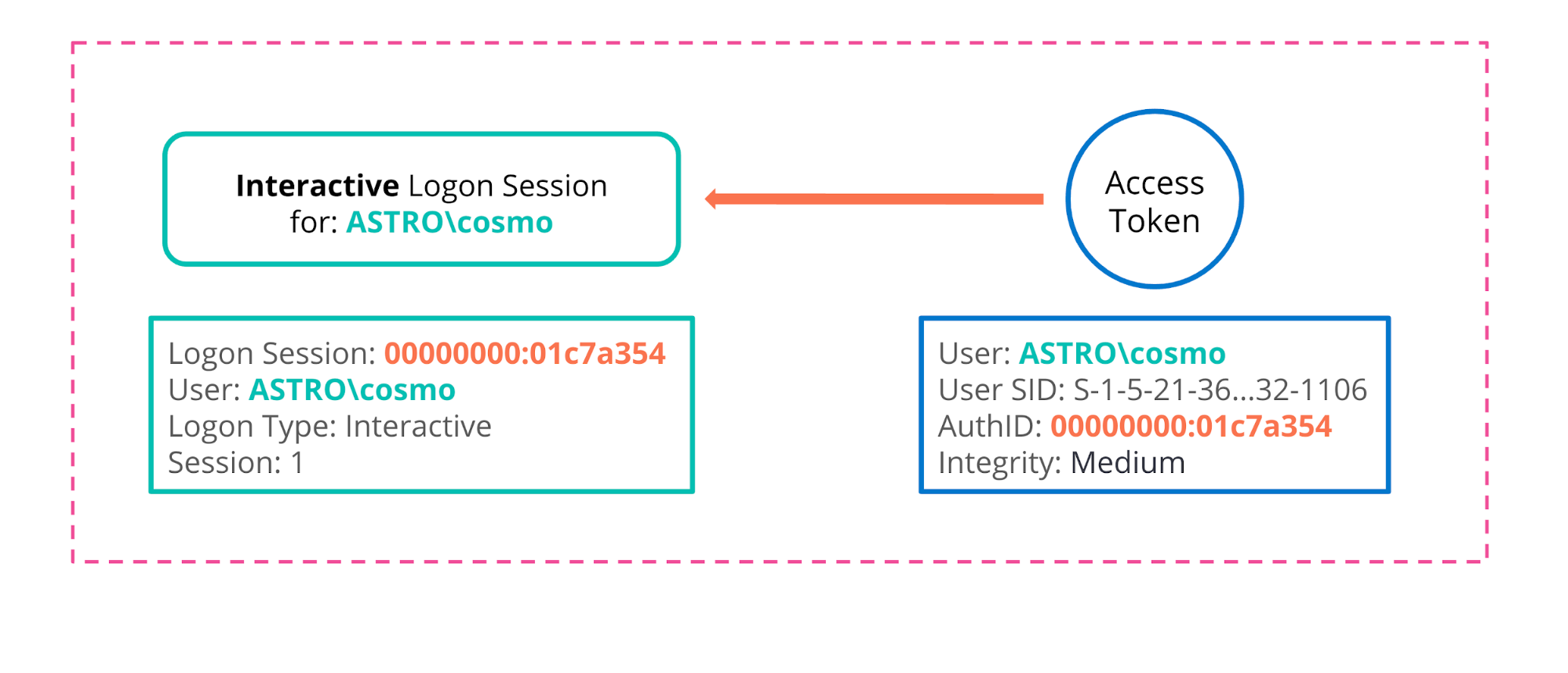 User access token. Работа с access token. Access token.