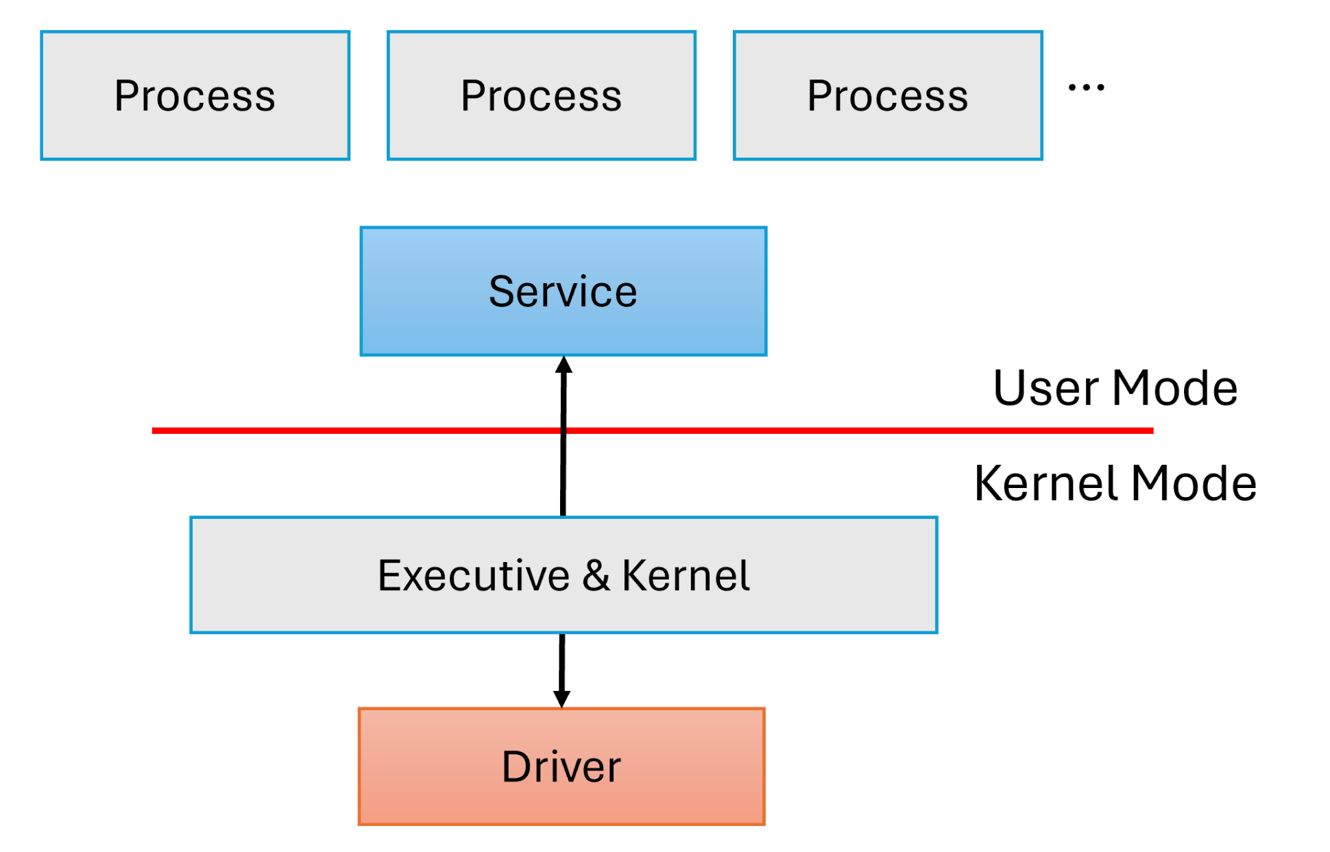 EDR architecture diagram showing kernel mode driver and user mode service either side of the kernel boundary