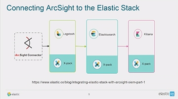 Strengthen Your SIEM: Using Logstash to Connect ArcSight to the Elastic Stack
