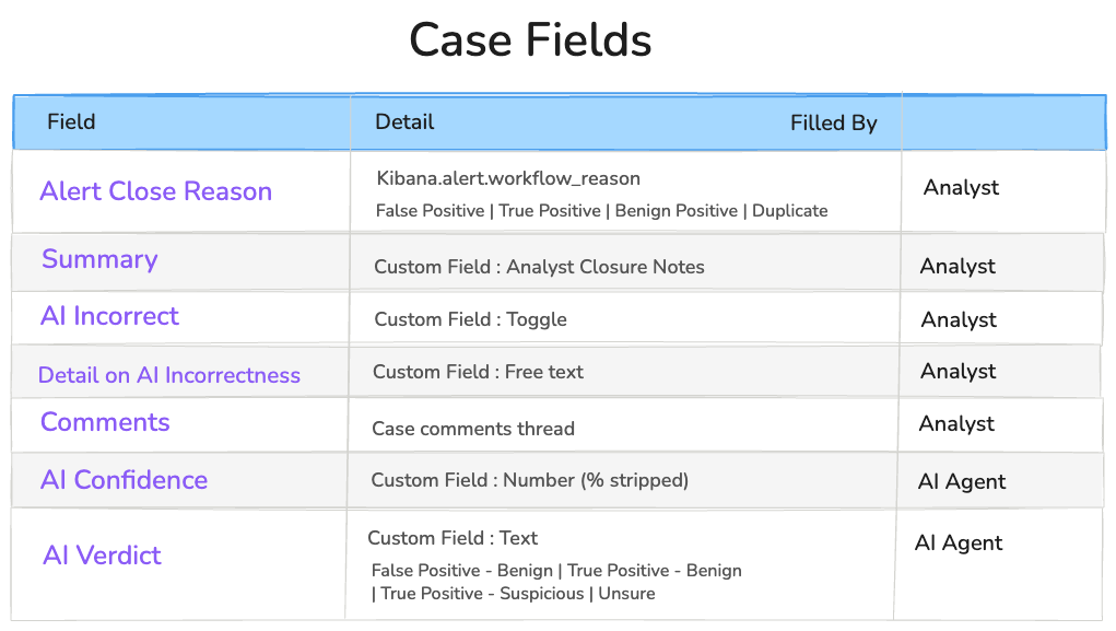Case fields table showing which alert triage fields are filled by the analyst and which by the AI agent.