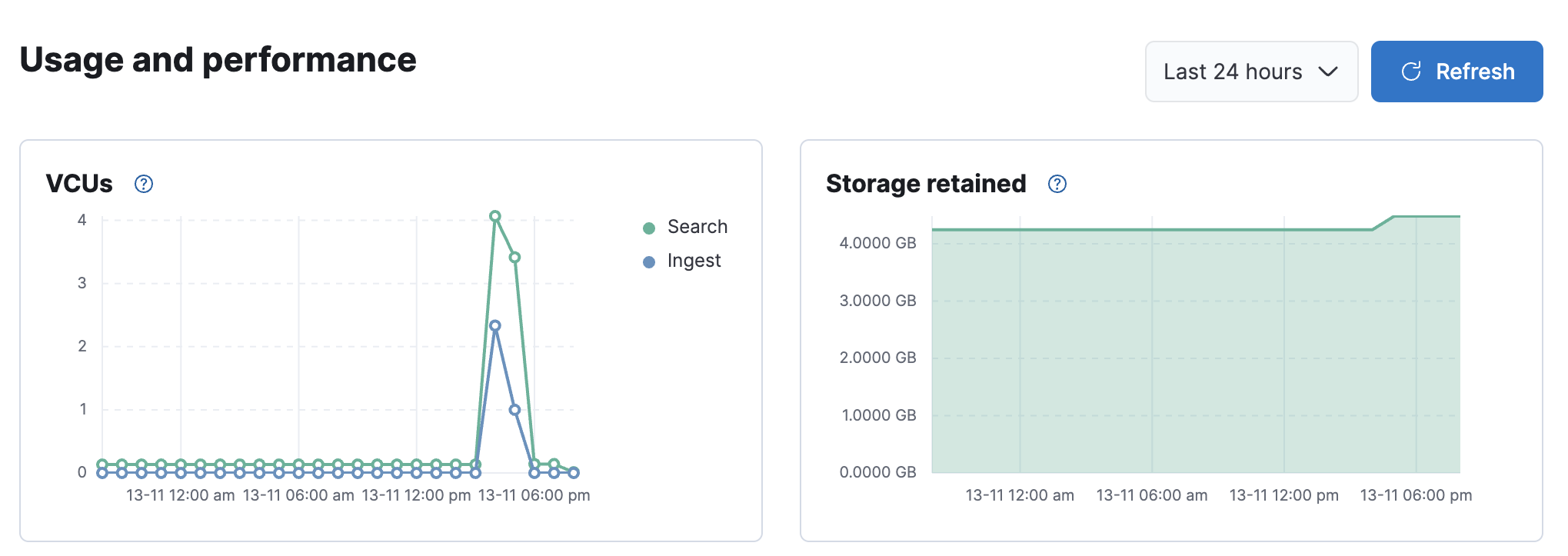 Elasticsearch Serverless usage and performance