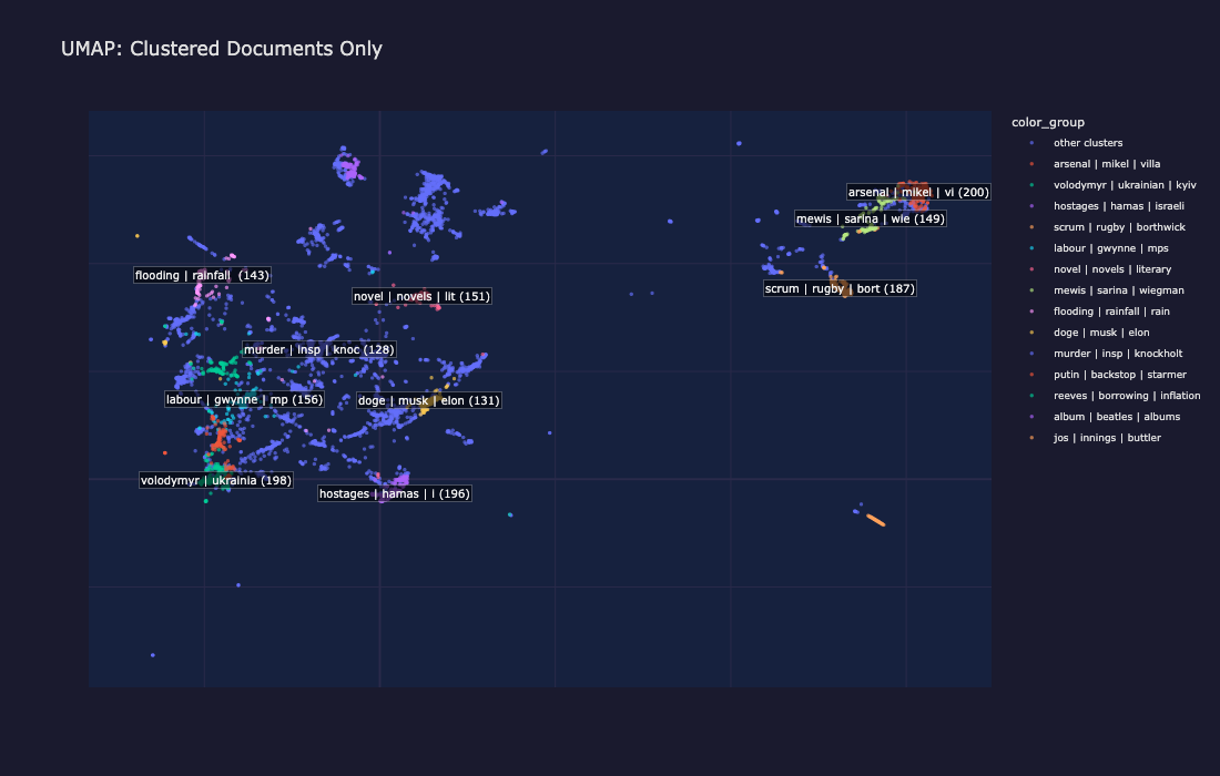 Proyección UMAP que muestra solo documentos agrupados
