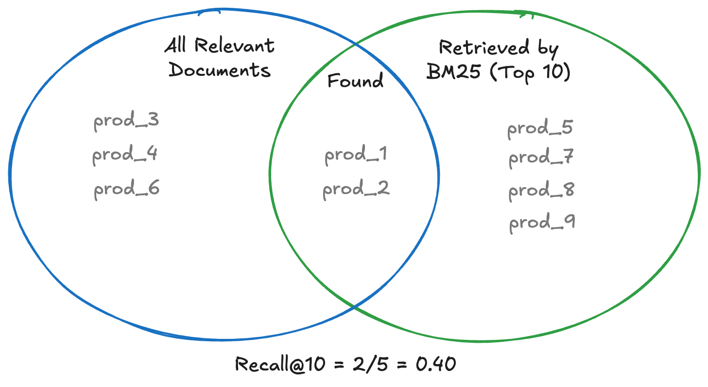 维恩图展示了如何计算 Recall@10,通过显示所有相关文档与 BM25 检索出的前 10 个结果的重叠情况,得出 Recall@10 得分为 0.40。