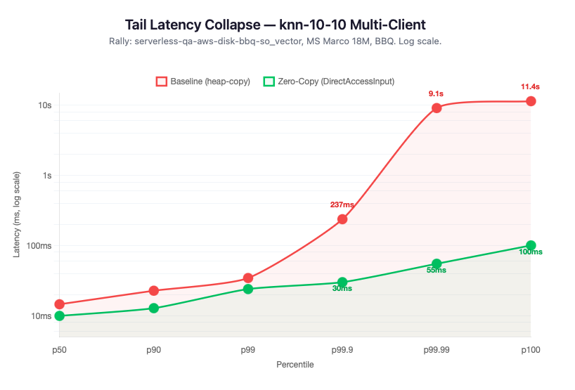 Line graph titled “Tail Latency Collapse — knn‑10‑10 Multi‑Client.” The chart compares Baseline (heap‑copy) and Zero‑Copy (DirectAccessInput) latency across percentiles p50 to p100 on a logarithmic scale. The red Baseline line rises sharply, while the green Zero‑Copy line remains low. Labels mark key points. The caption notes Rally benchmark details and log scale.