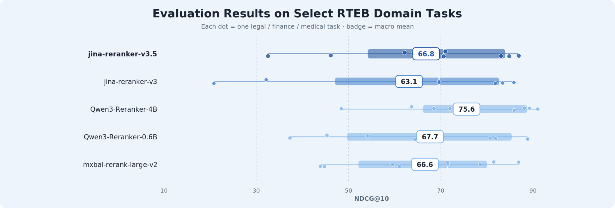 Jina Reranker v3.5 RTEB domain-specific benchmark results for legal, medical and financial retrieval