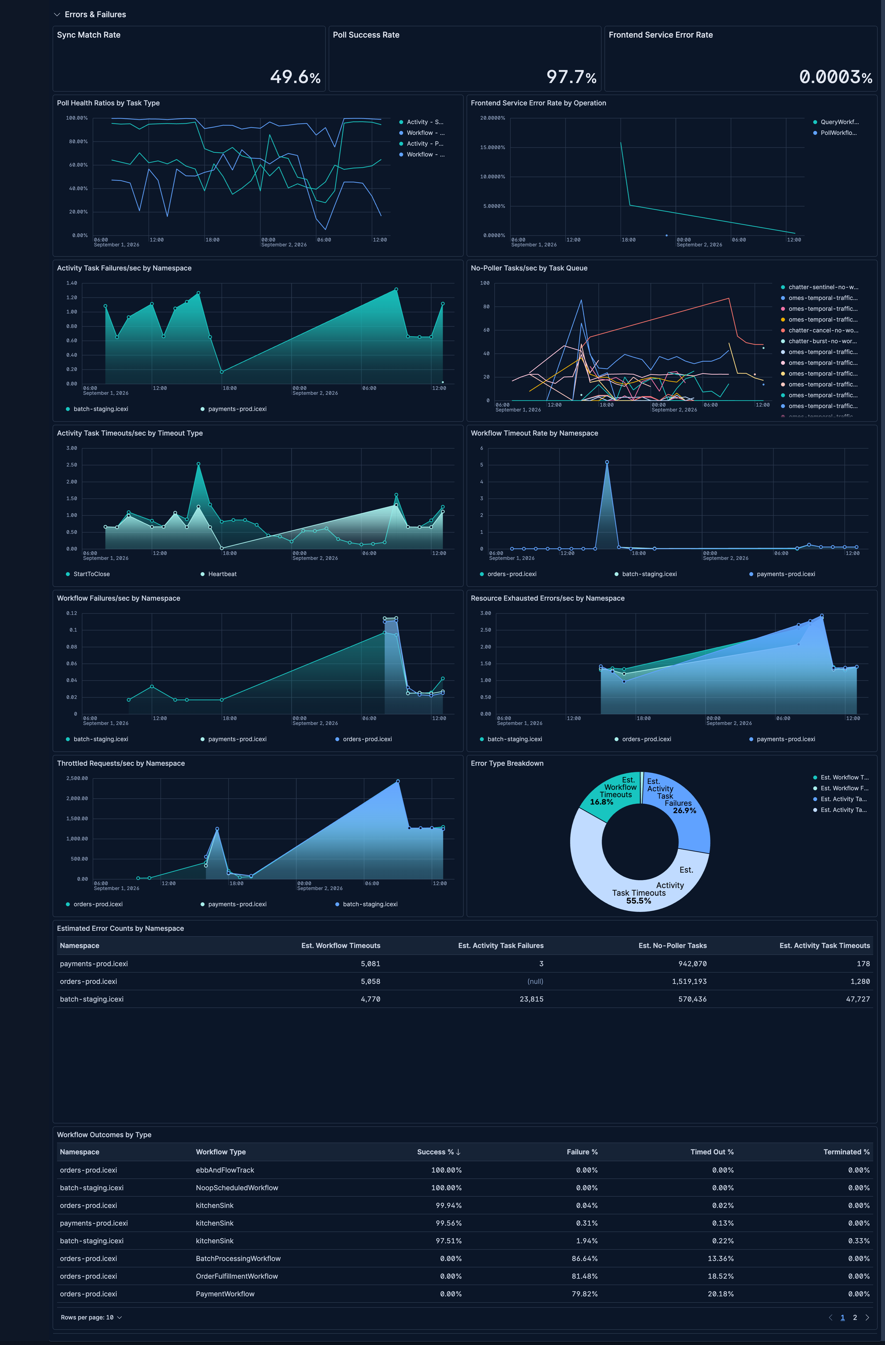 Temporal Cloud Metrics dashboard in Kibana showing workflow and activity error and timeout rates
