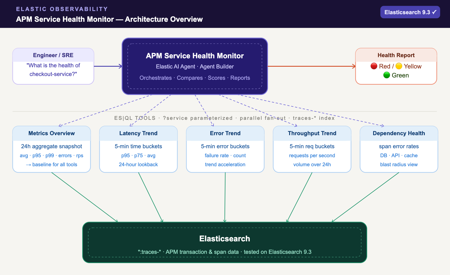 APM Service Health Monitor agent at the centre, fanning out to five ES|QL tools querying traces-*