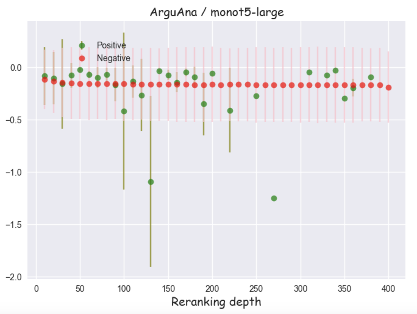 Scores as a function of re-ranking depth for monot5-large on ArguAna