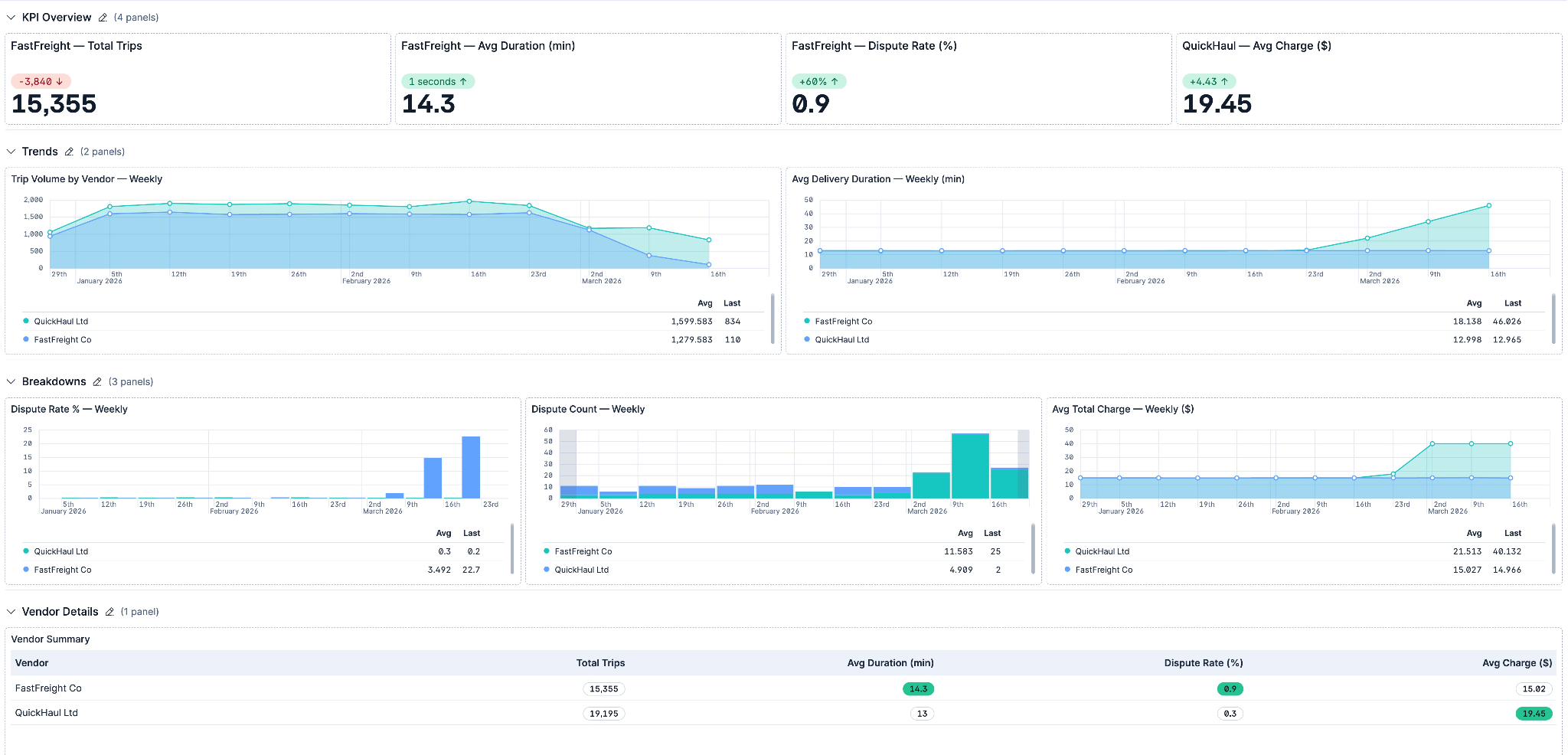 Kibana dashboard with KPI, trend, and breakdown panels showing current state but no next step
