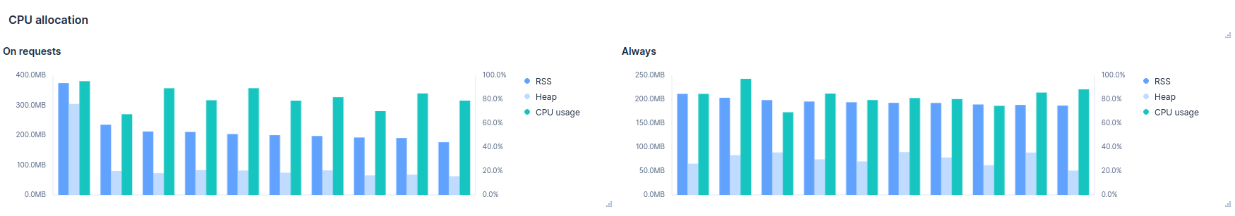 CPU allocation