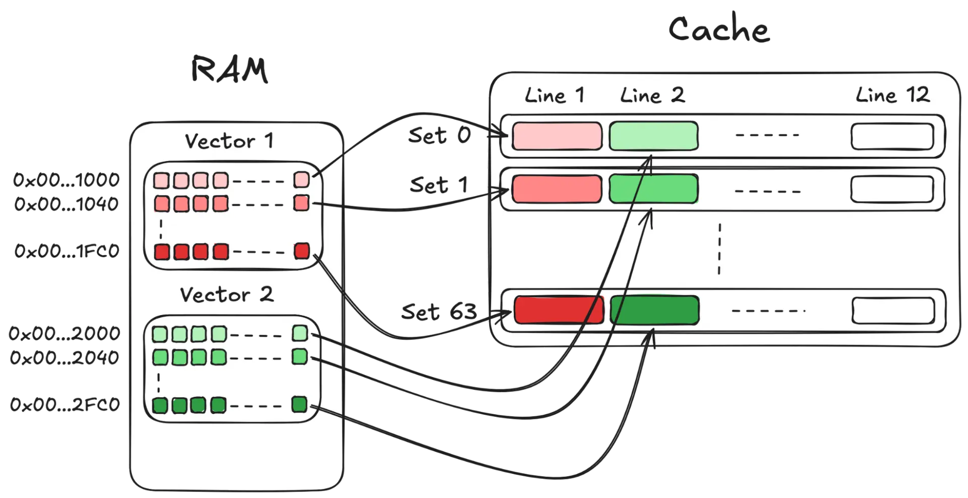Diagram showing how data blocks from two RAM vectors map to cache sets and lines using red and green blocks.