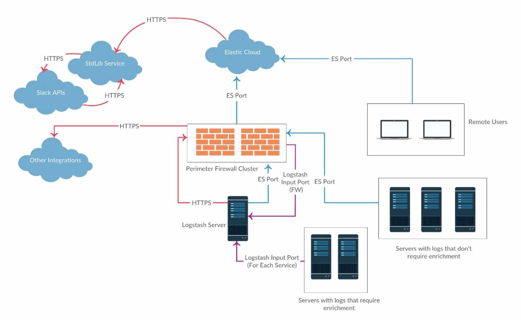 Diagramme - Architecture pour la preuve de concept